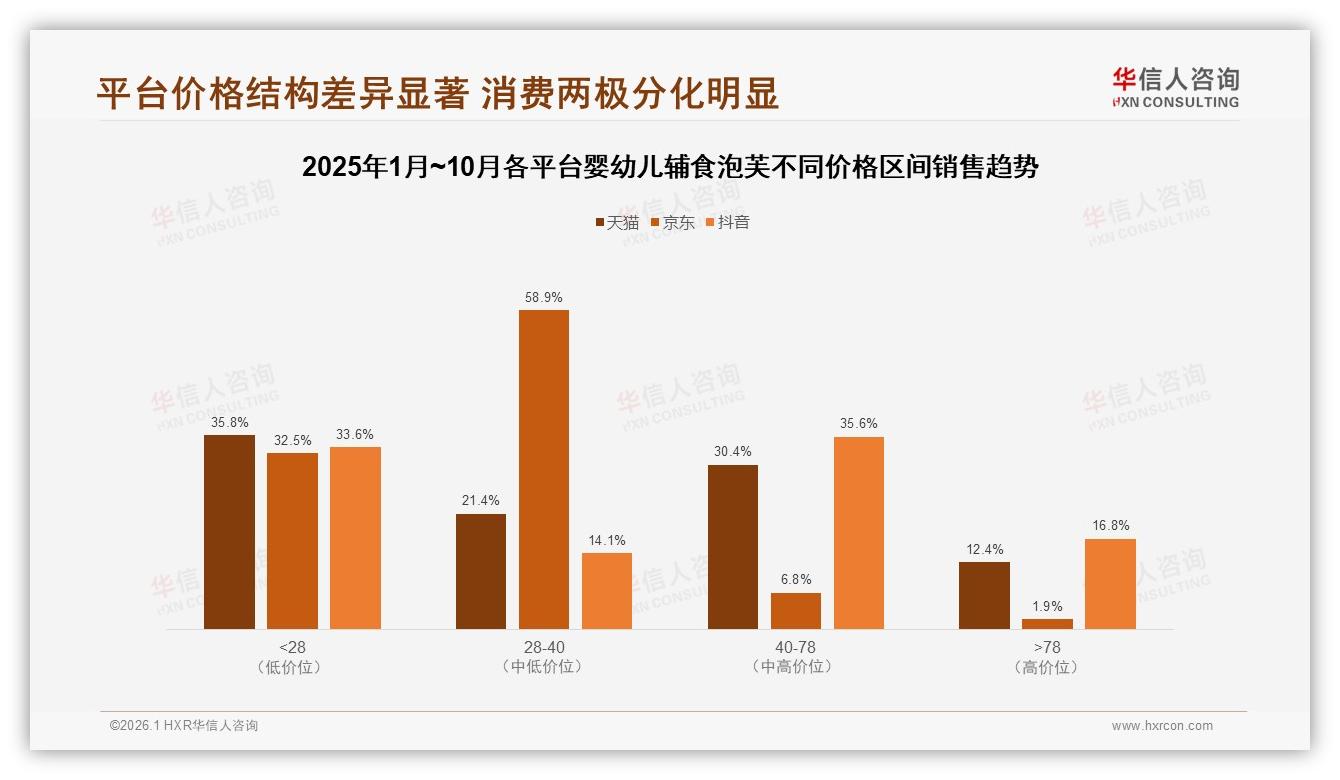 华信人咨询独家披露：天猫45.7%份额领跑，抖音20.1%增速最快，婴幼儿辅食泡芙渠道格局生变-2026年1月-婴幼儿辅食泡芙-38