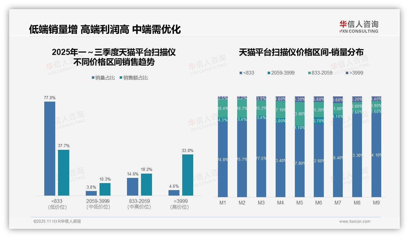 据华信人咨询报告：扫描仪低价产品销量占比84.1%-2025年11月-扫描仪-38