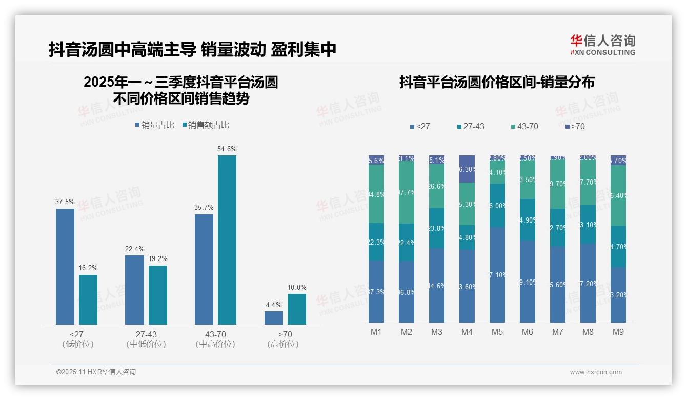 华信人咨询报告出炉，指出抖音平台汤圆销售额54.6%来自中高端-2025年11月-汤圆-38