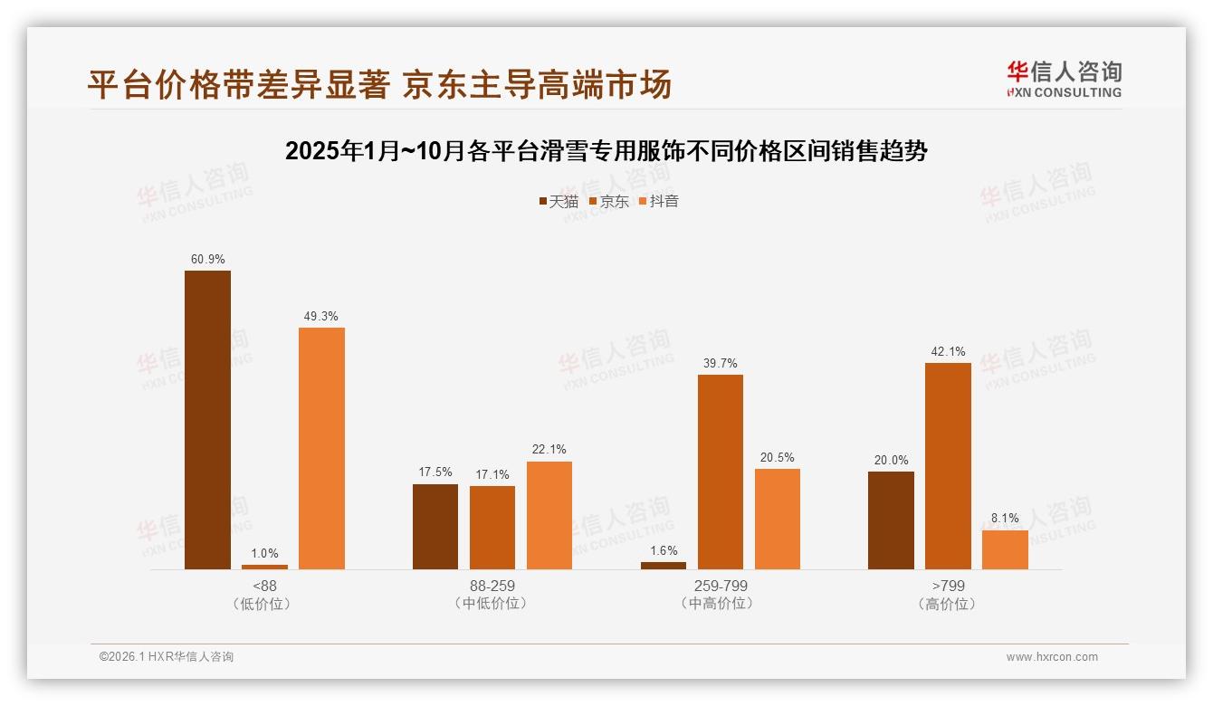 华信人咨询趋势雷达：27%消费者依赖促销，涨价10%致31%减少购买滑雪专用服饰-2026年1月-滑雪专用服饰-38