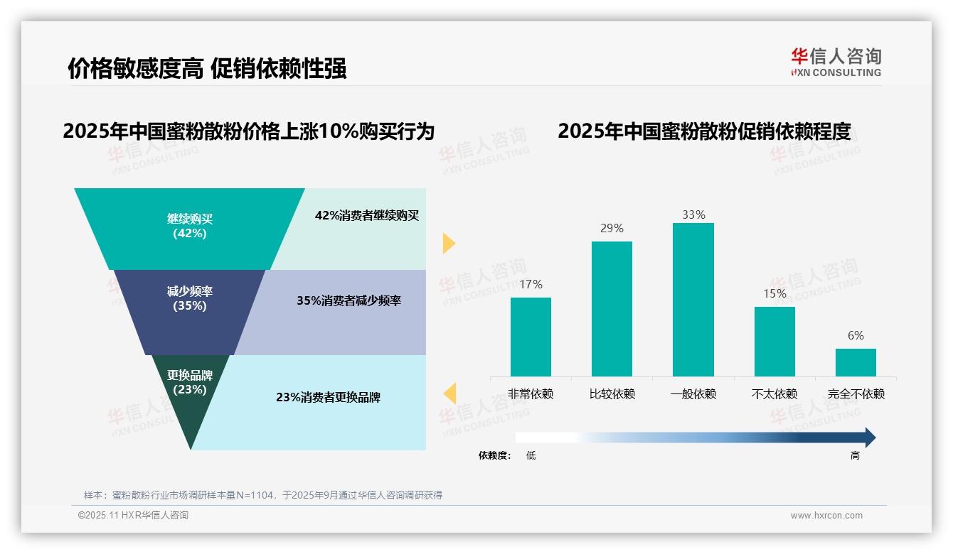 华信人咨询报告解读：为何说42%消费者在价格上涨时仍坚持购买-2025年11月-蜜粉散粉-38