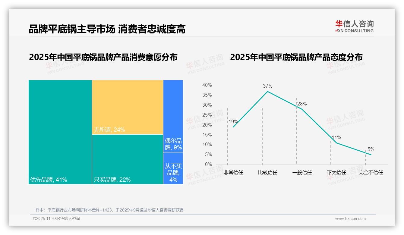 华信人咨询发布专项报告：73%平底锅消费份额由国产品牌占据-2025年11月-平底锅-38