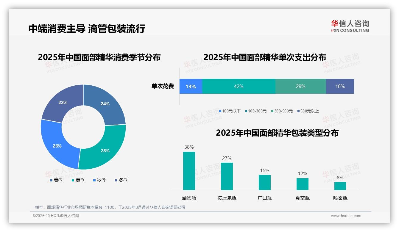 重磅发现：面部精华晚间使用率达48%，华信人咨询报告发布-2025年10月-面部精华-38