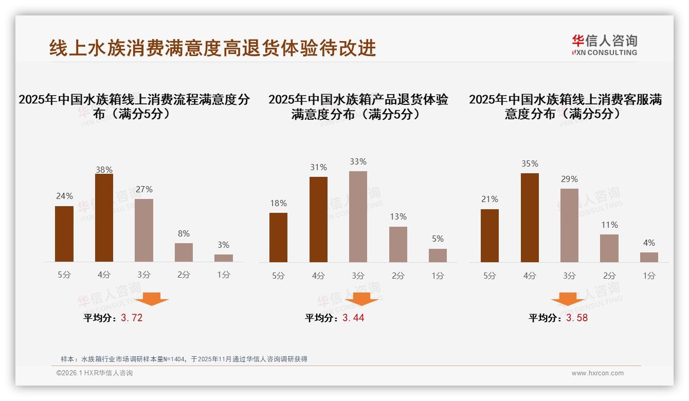 华信人咨询趋势雷达：37%消费者最信防漏包装，安全成水族箱复购关键-2026年1月-水族箱-38