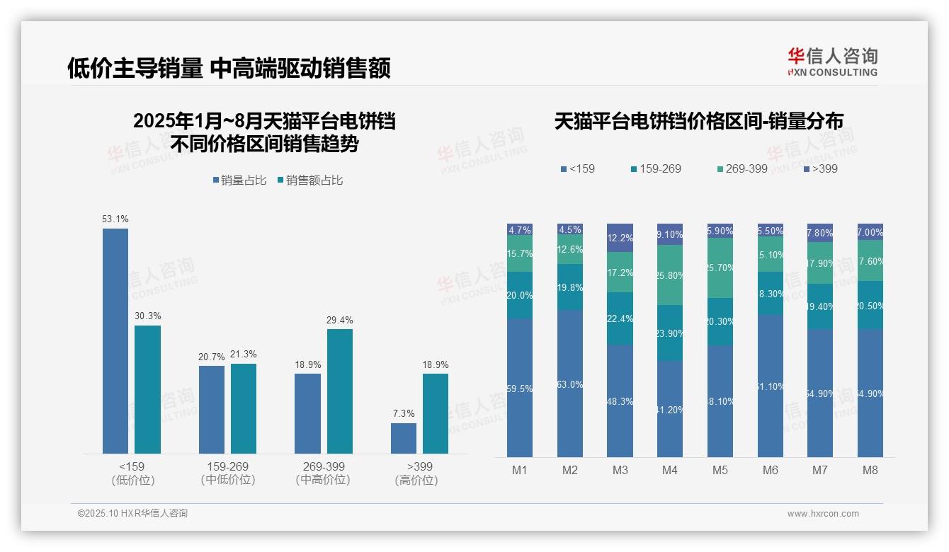 华信人咨询报告聚焦：85.5%销量来自低价区间行业洗牌加速-2025年10月-电饼铛-38