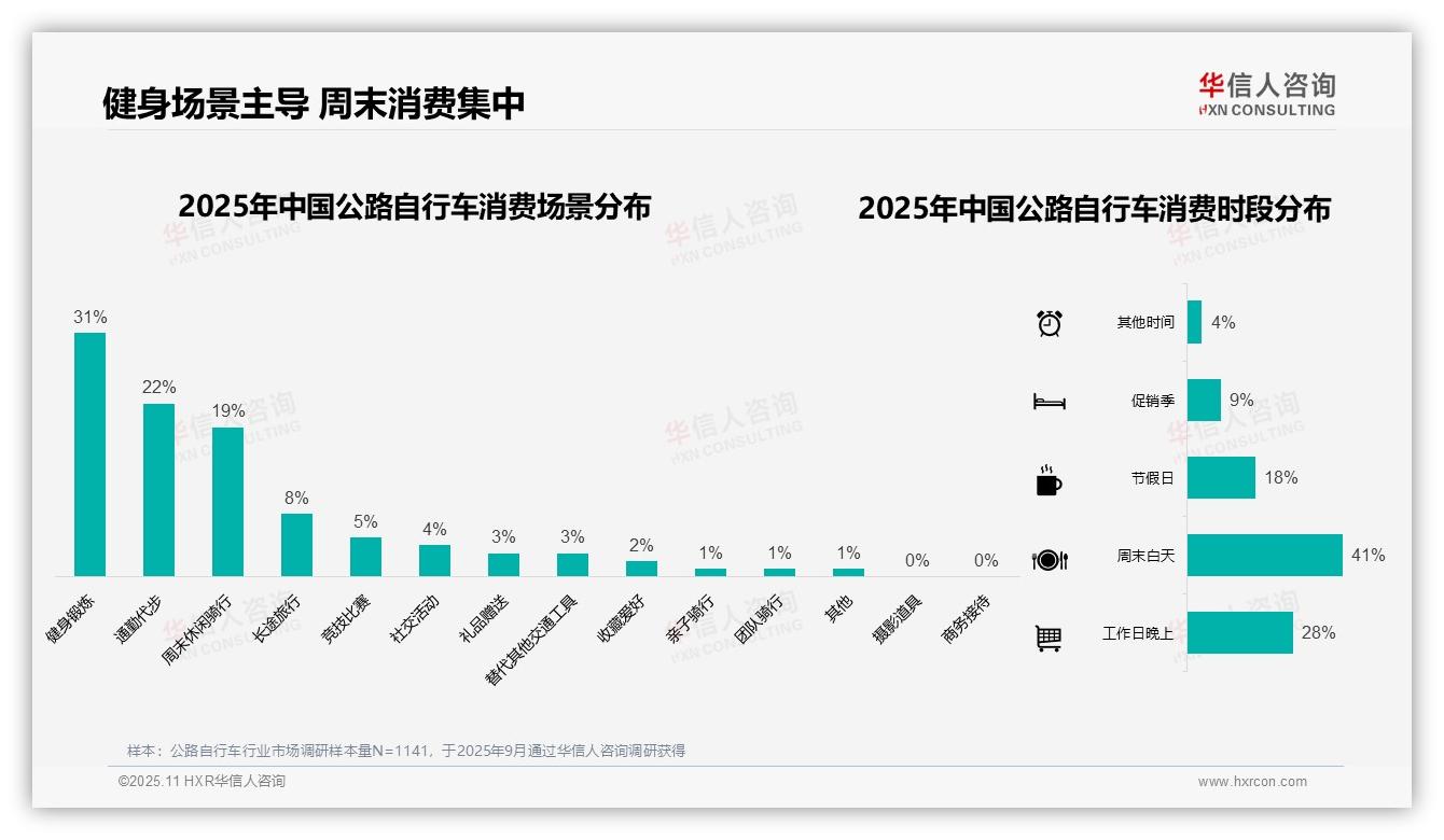 华信人咨询证实：31%公路自行车消费者首选健身场景-2025年11月-公路自行车-38