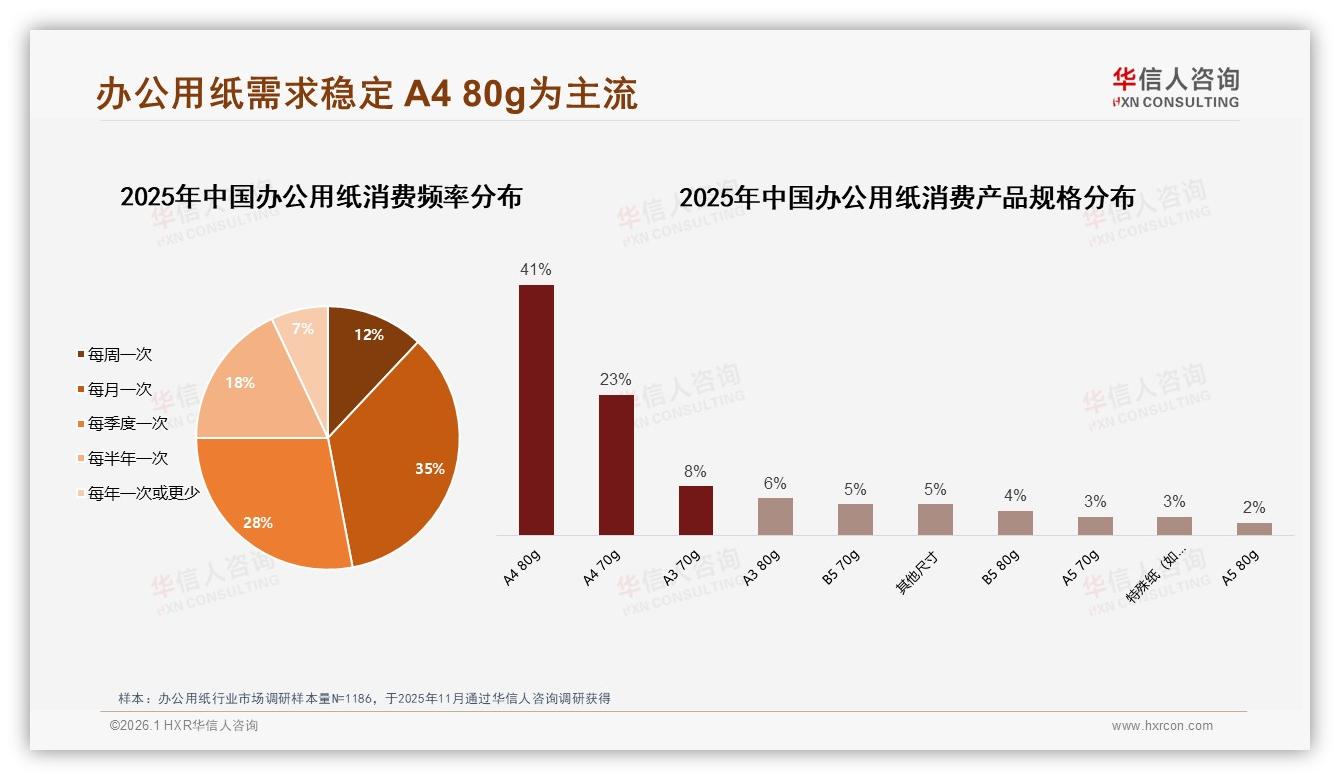办公用纸A480g规格占41%份额，华信人咨询白皮书指出-2026年1月-办公用纸-38
