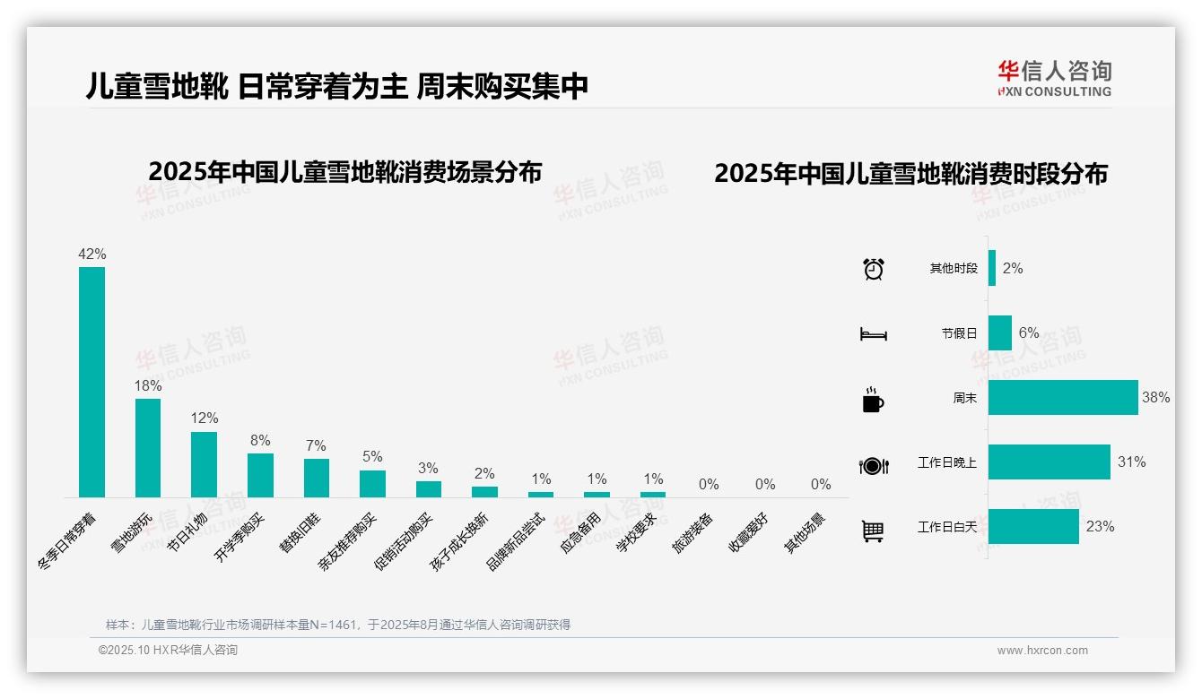 冬季消费75%主导儿童雪地靴市场，该趋势获华信人咨询报告支持-2025年10月-儿童雪地靴-38
