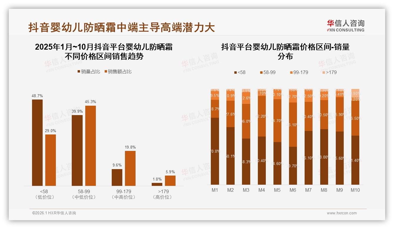 华信人咨询白皮书指出：安全41%因素驱动婴幼儿防晒霜复购，物理防晒型占36%-2026年1月-婴幼儿防晒霜-38