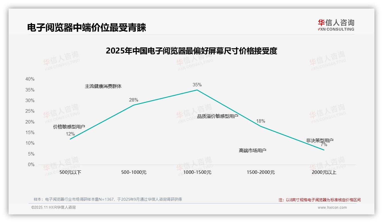 权威印证：华信人咨询调研报告确认42%消费者在电子阅览器涨价时坚持购买-2025年11月-电子阅览器-38
