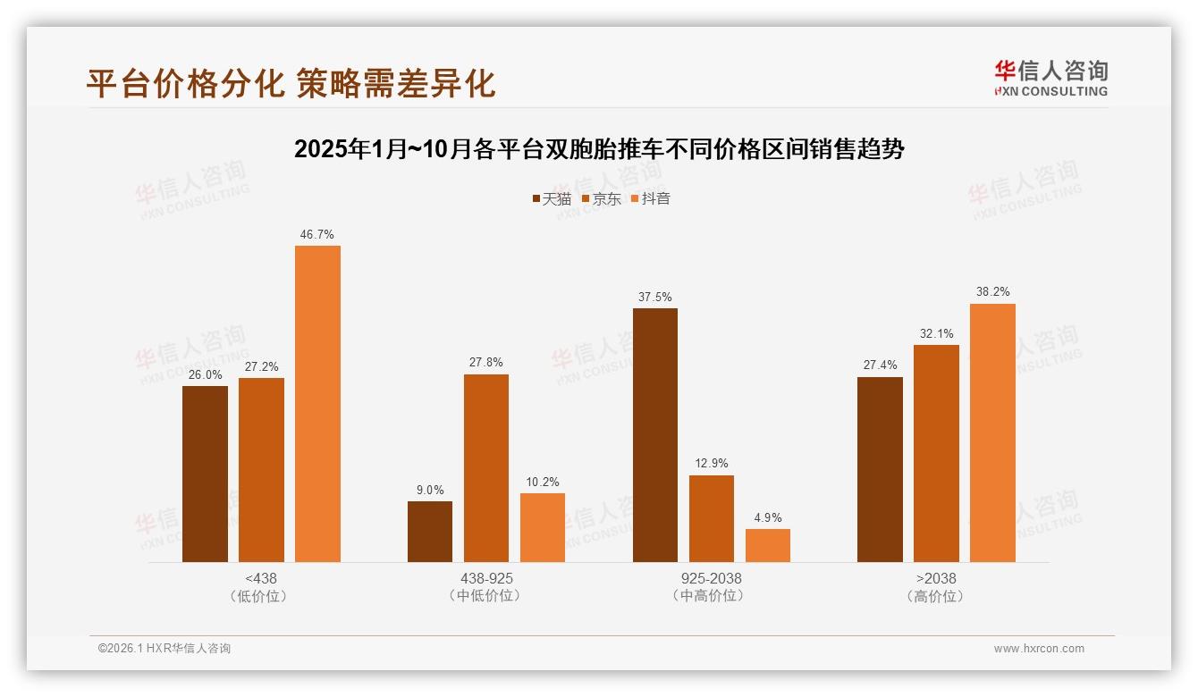 1500至2500元价格段56%集中，双胞胎推车品牌抢滩中高端性价比战场-2026年1月-双胞胎推车-38