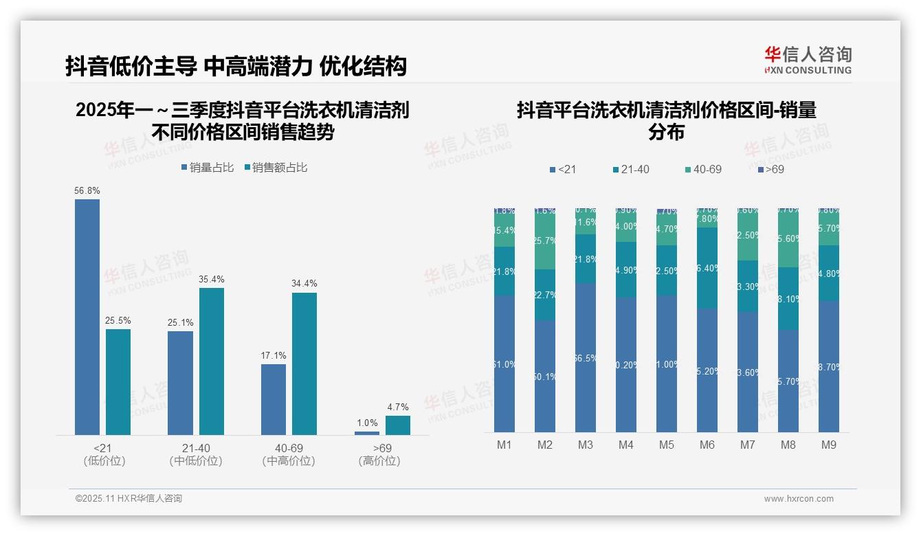 华信人咨询证实：抖音洗衣机清洁剂高端份额仅4.7%-2025年11月-洗衣机清洁剂-38