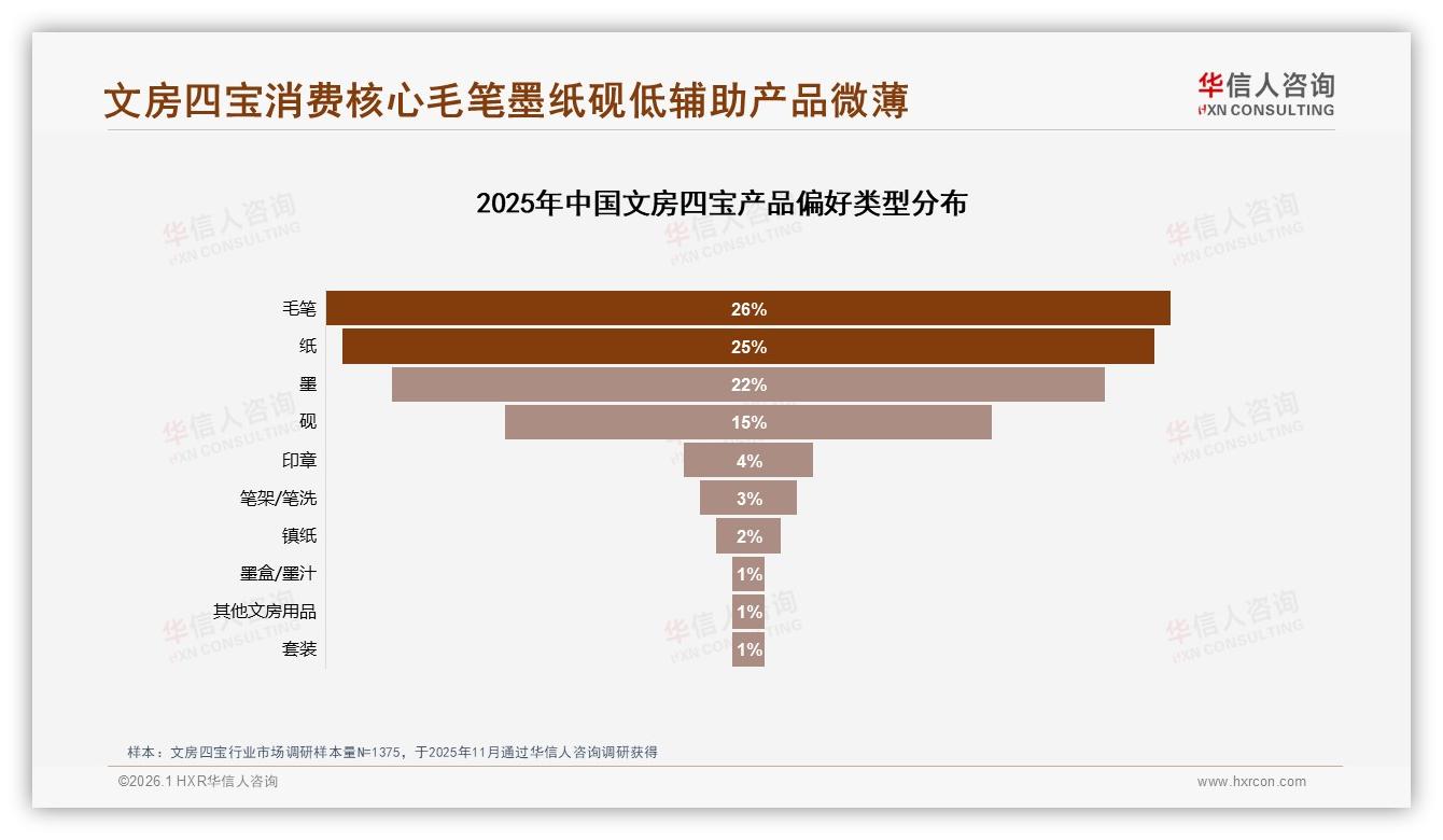 华信人咨询报告解读：26至35岁消费者占31%文房四宝下沉市场潜待挖-2026年1月-文房四宝-38