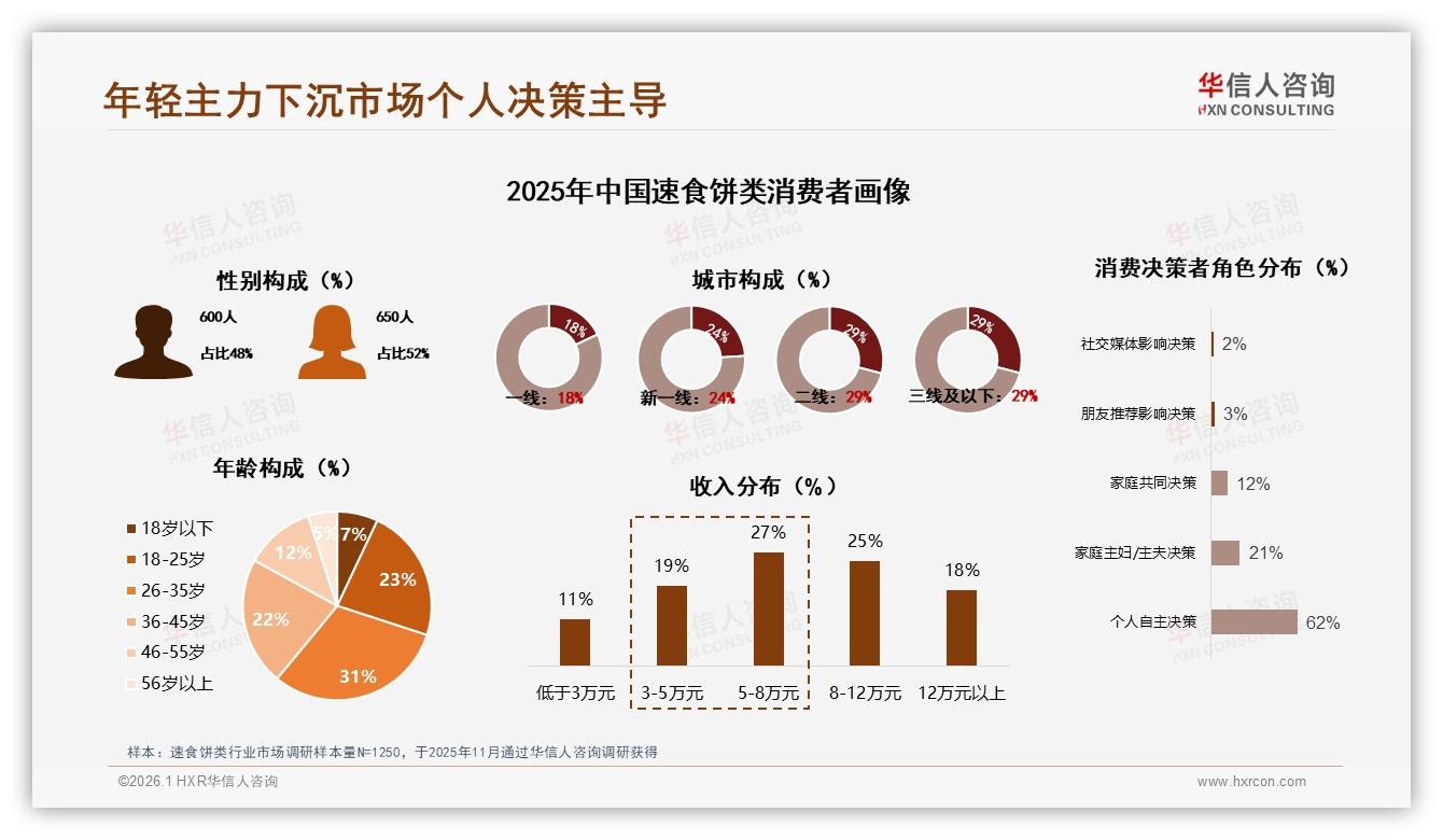 5~15元占比62%速食饼类价格带成品牌生死线——来源：华信人咨询最新速食饼类研报-2026年1月-速食饼类-38