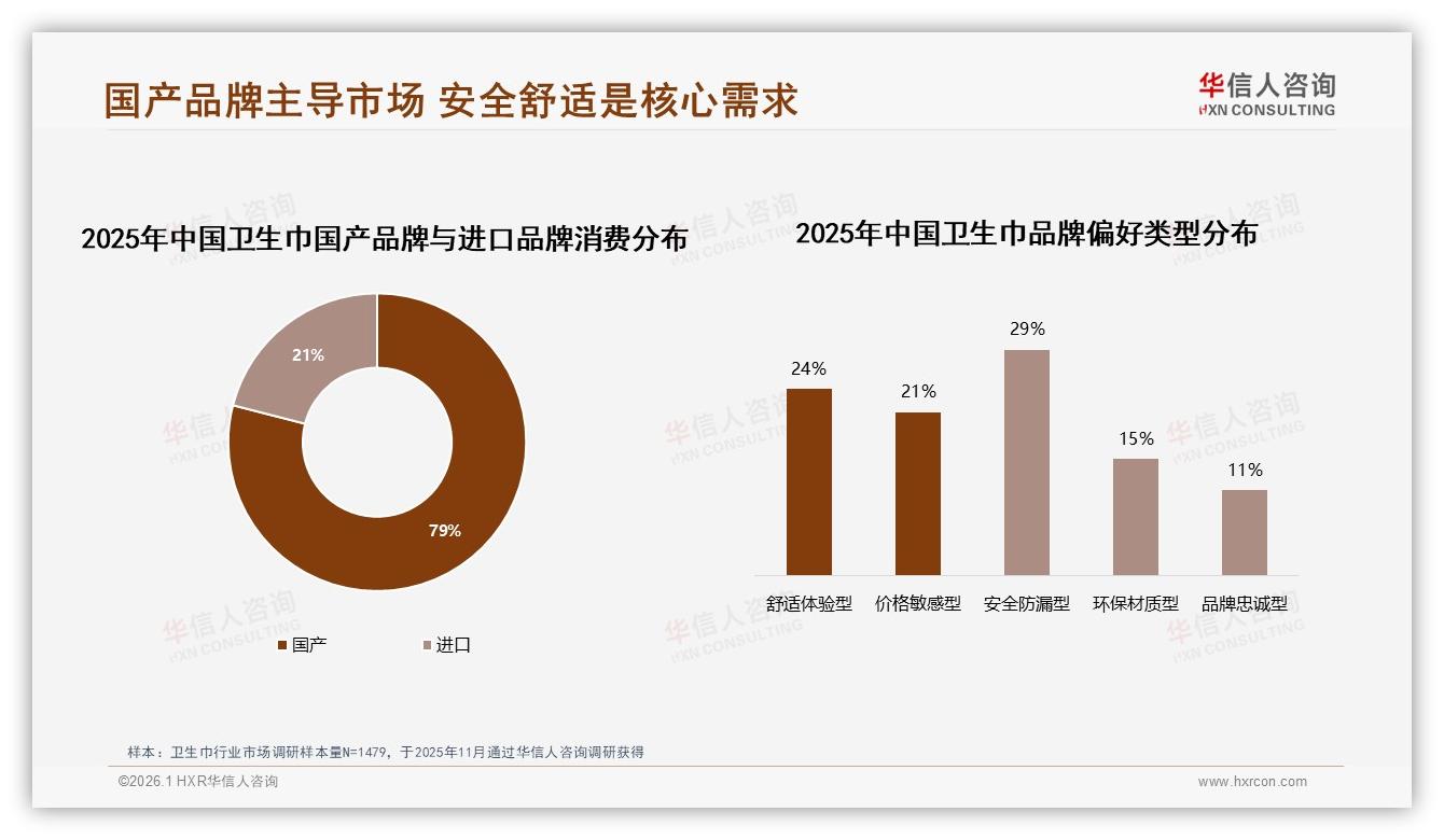 华信人咨询年度复盘：国产品牌79%主导卫生巾市场安全防漏29%需求最高-2026年1月-卫生巾-38