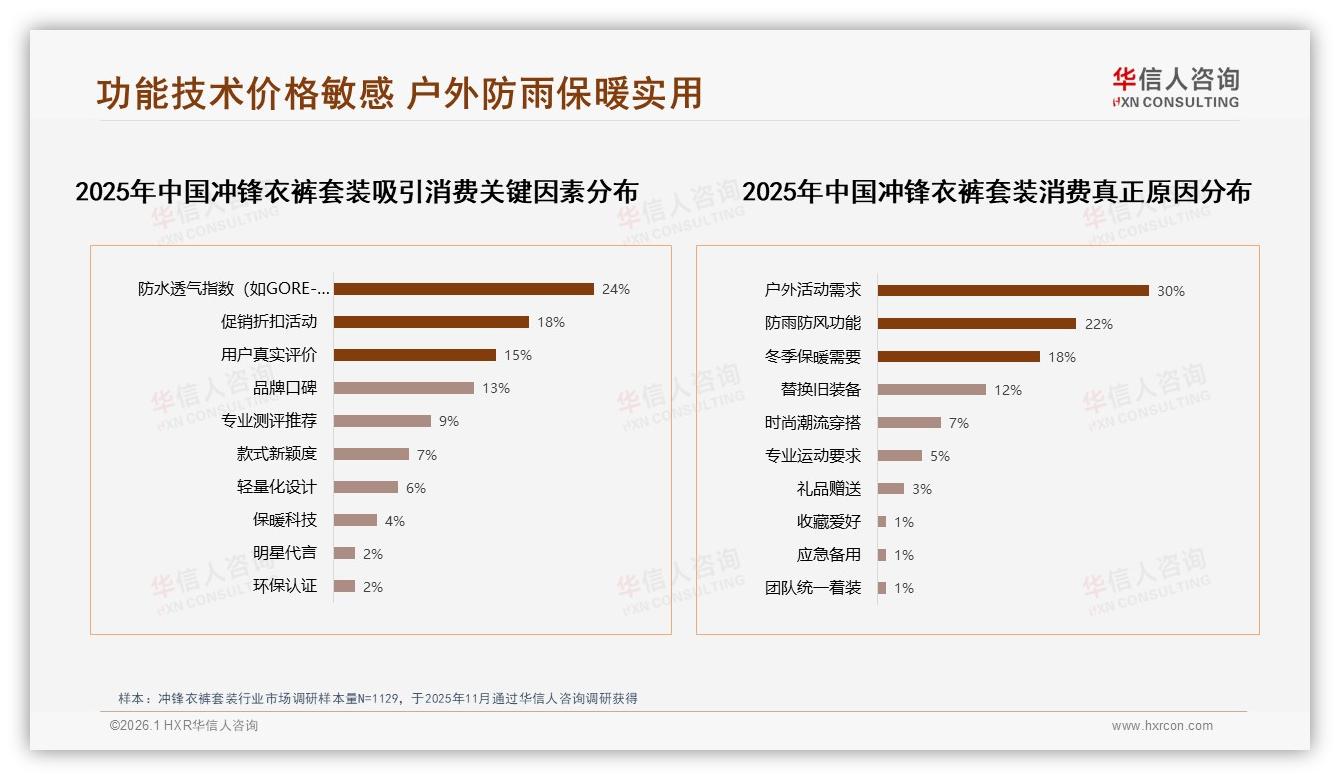 华信人咨询品类洞察：58%男性消费者主导冲锋衣裤套装秋季中档消费-2026年1月-冲锋衣裤套装-38