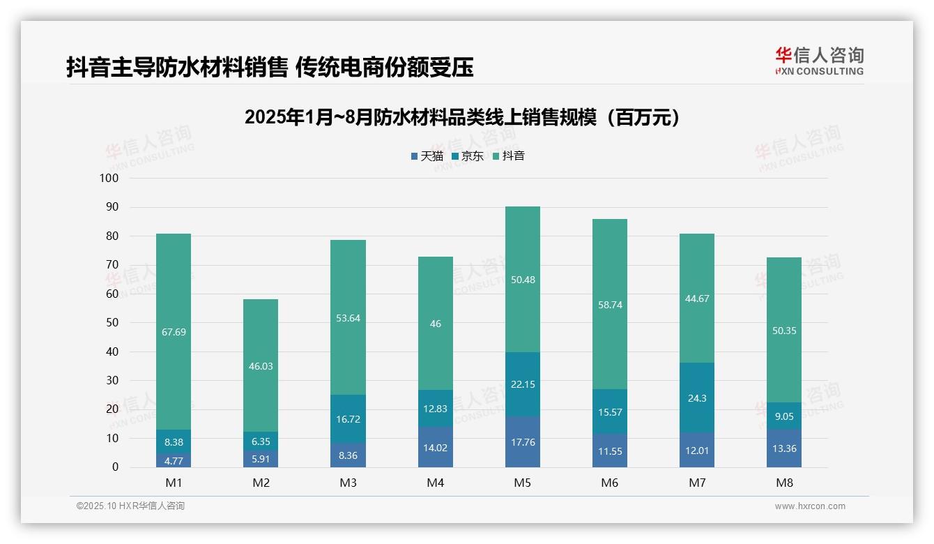 官方数据：华信人咨询报告显示抖音以55.3%份额主导防水材料线上销售-2025年10月-防水材料-38