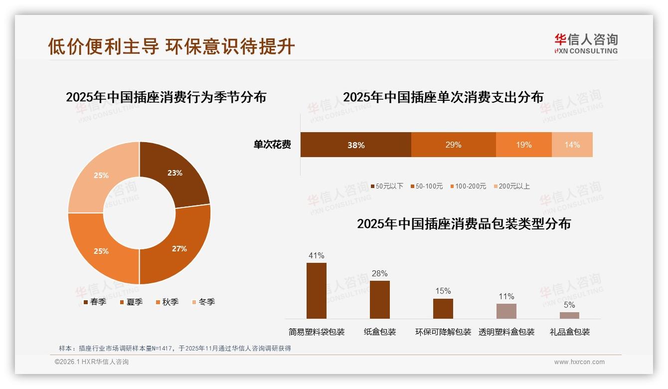 华信人咨询趋势雷达：41%消费者只肯花20元以内，插座企业如何平衡成本与品质-2026年1月-插座-38