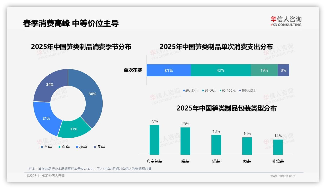 晚餐时段笋类制品消费占比41%，该趋势获华信人咨询报告支持-2025年11月-笋类制品-38