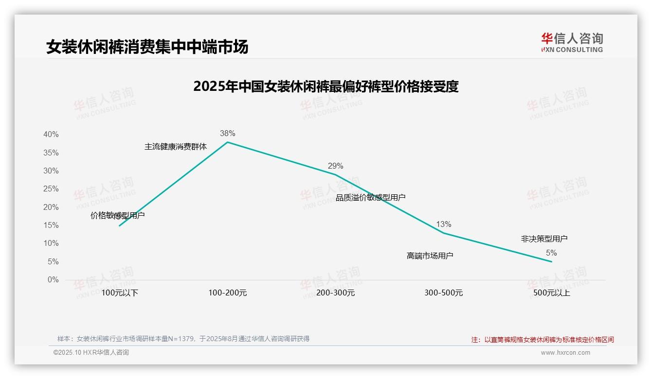 重磅发现：42%消费者在价格上涨时坚持购买，华信人咨询报告发布-2025年10月-女装休闲裤-38