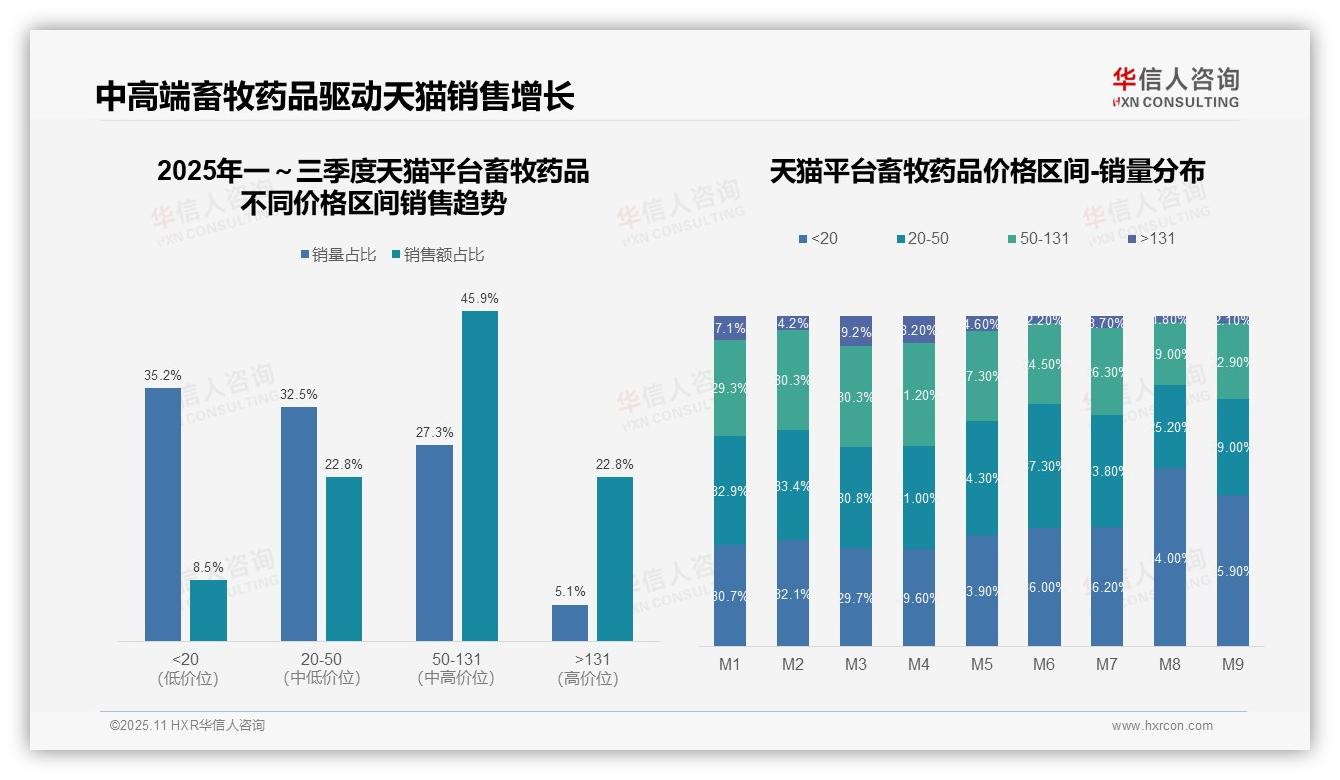 华信人咨询发布专项报告：抖音平台畜牧药品高端销售额占比64.4%-2025年11月-畜牧药品-38