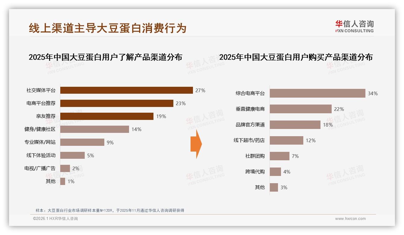 华信人咨询数据洞察：综合电商34%渠道夺冠，社交媒体27%引流反超传统广告-2026年1月-大豆蛋白-38