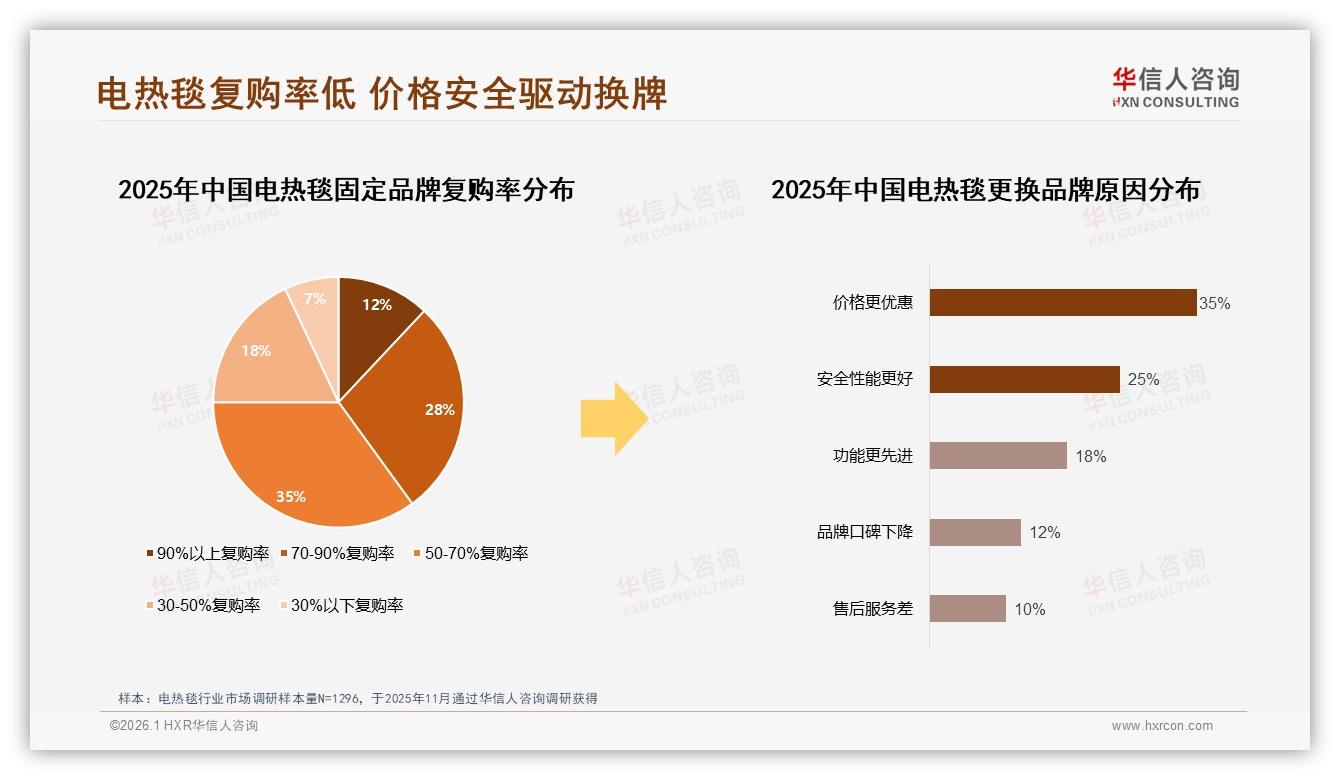 42%消费者100至200元价格带抢购电热毯，中端份额最大却利润最薄——华信人咨询报告披露-2026年1月-电热毯-38