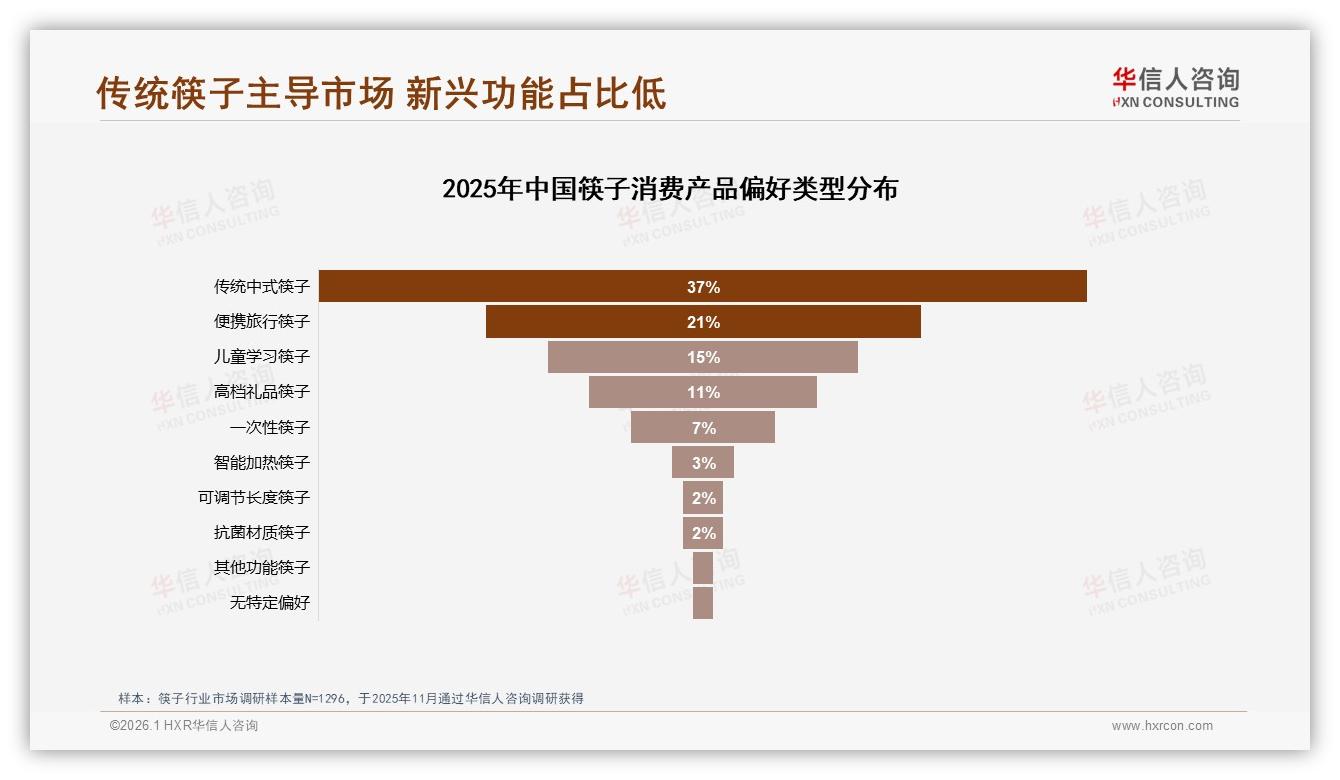 国产筷子93%碾压进口，价格敏感型41%人群成争夺焦点——华信人咨询专题解读-2026年1月-筷子-38