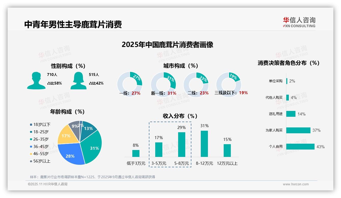 80%需求来自个人和家庭——华信人咨询白皮书核心观点-2025年11月-鹿茸片-38