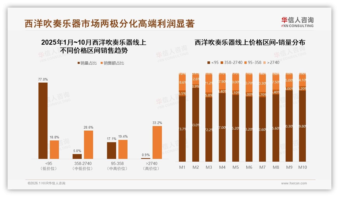 华信人咨询白皮书指出：77%销量来自95元以下西洋吹奏乐器低端爆量却仅占18.8%销售额-2026年1月-西洋吹奏乐器-38