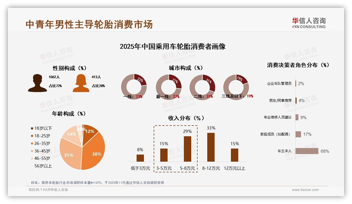 华信人咨询权威发布：72%男性车主主导乘用车轮胎消费，26~45岁占69%市场-2026年1月-乘用车轮胎-38