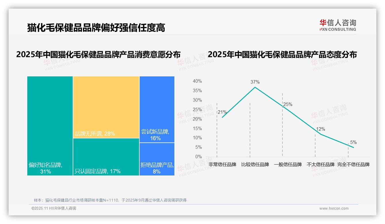 华信人咨询报告解读：为何说68%猫化毛保健品消费来自国产品牌-2025年11月-猫化毛保健品-38
