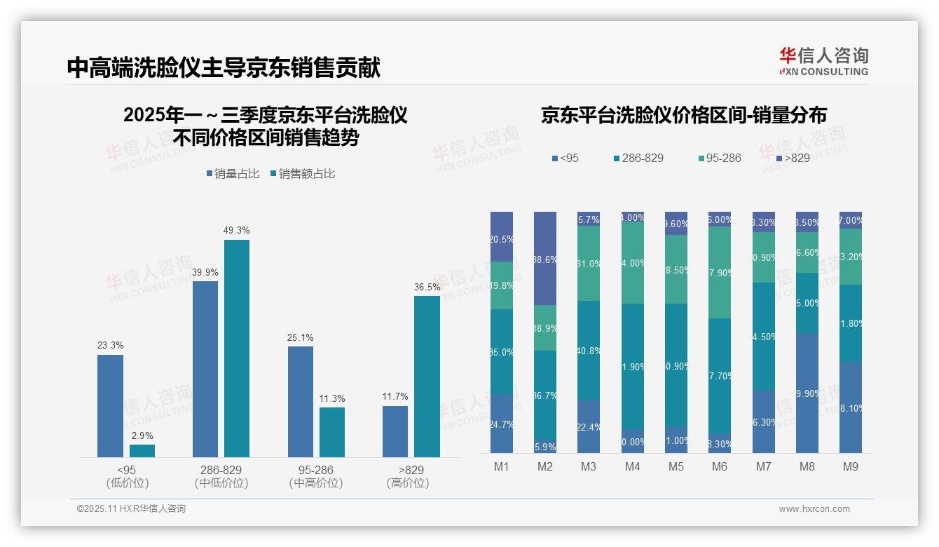 华信人咨询报告揭示：抖音洗脸仪低价占比62.4%-2025年11月-洗脸仪-38
