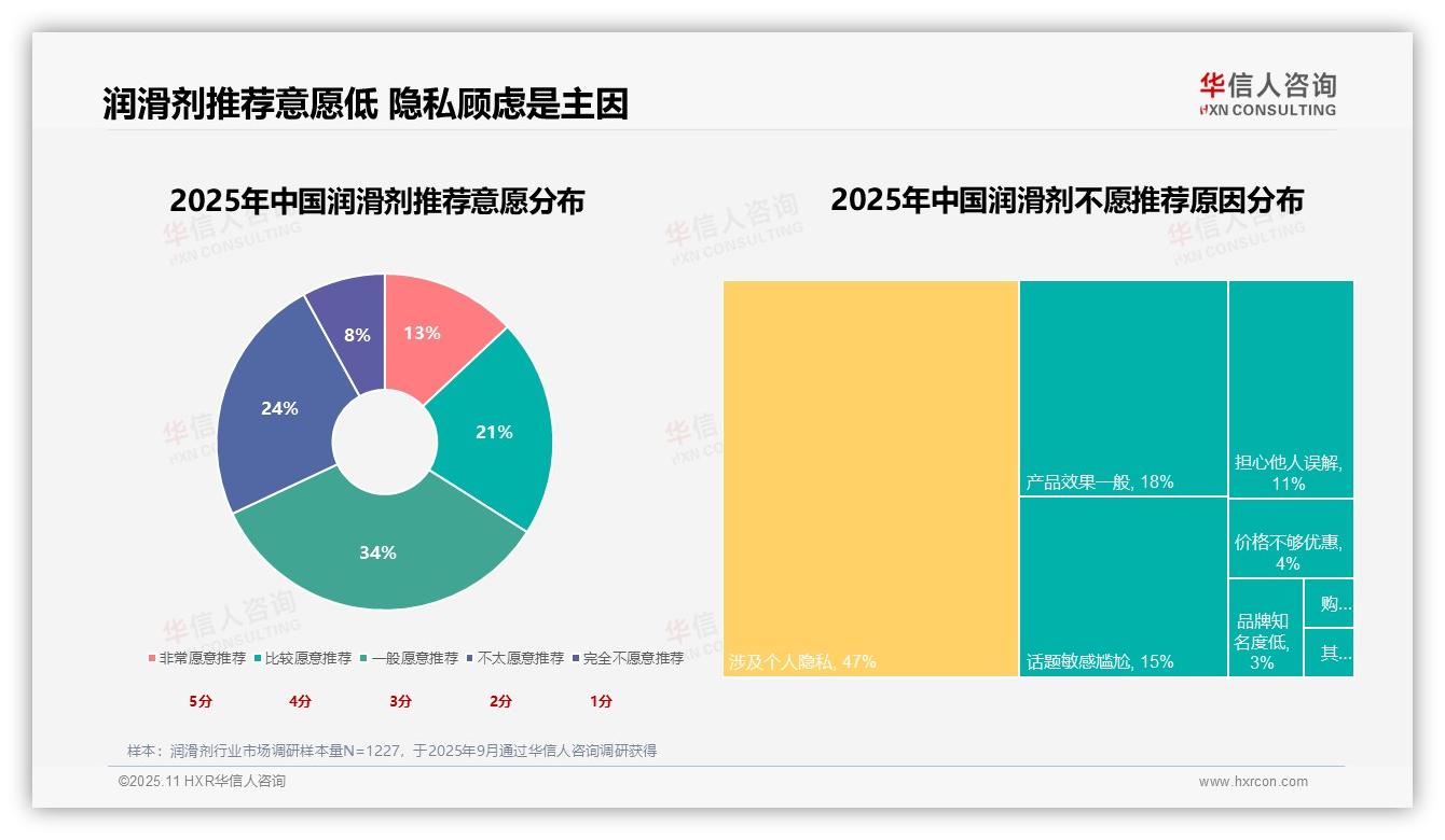 据华信人咨询报告：47%润滑剂用户因隐私不愿推荐-2025年11月-润滑剂-38