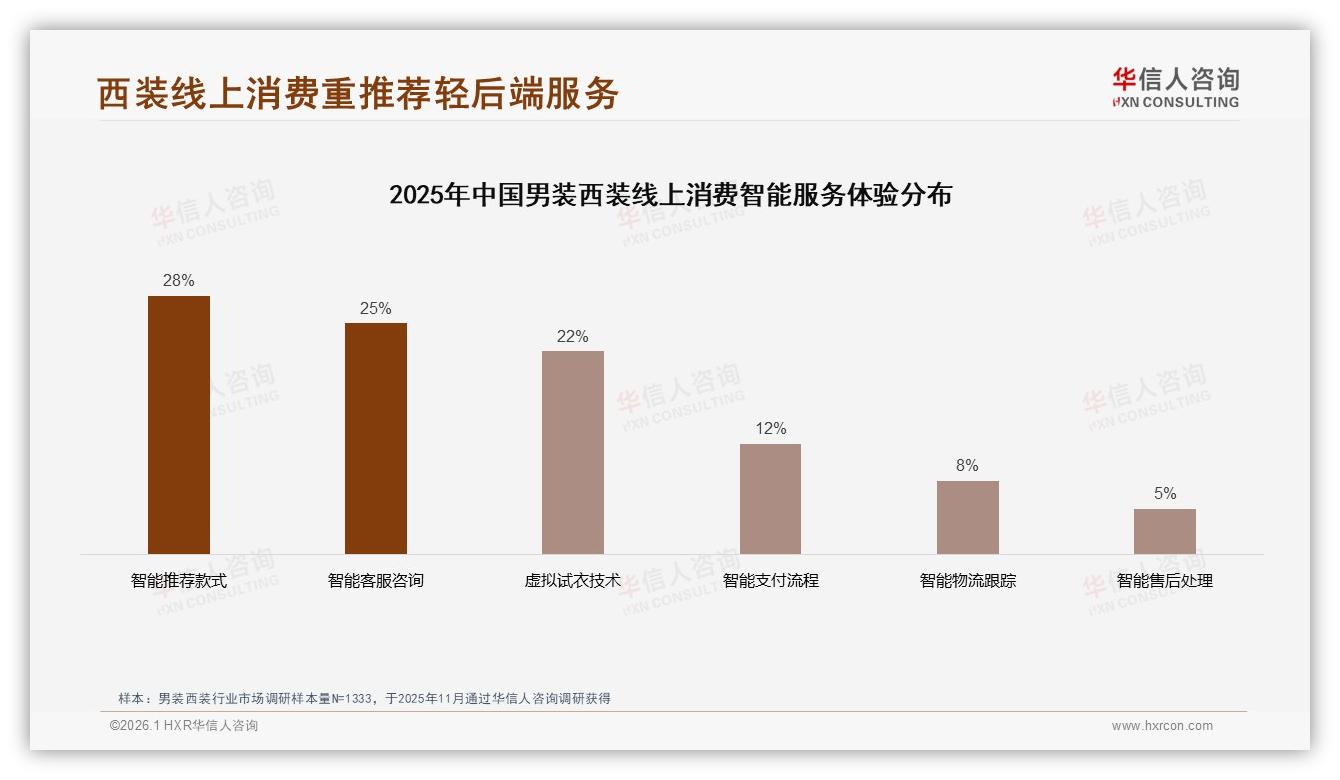 华信人咨询独家披露：68%消费者首选国产男装西装，品质优先型占35%-2026年1月-男装西装-38