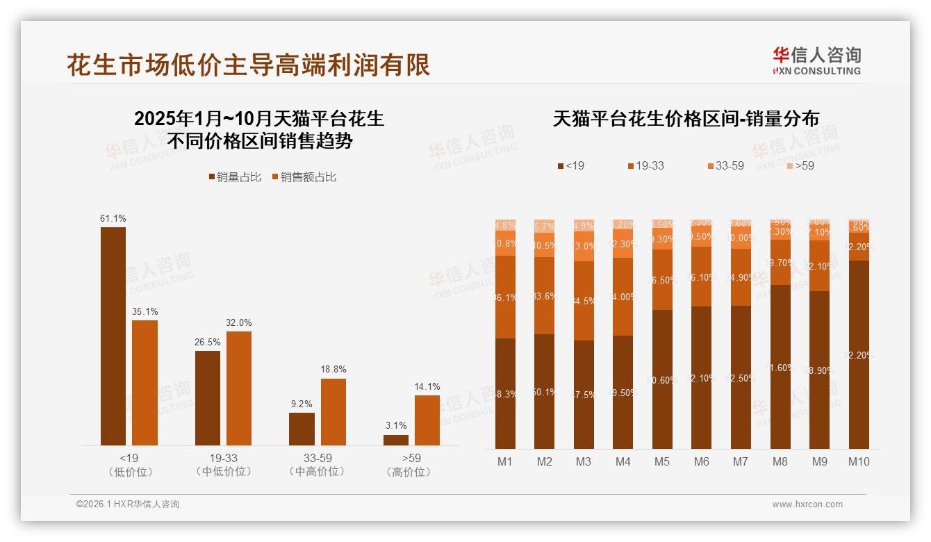 花生国产品牌92%碾压进口，价格敏感型38%人群成胜负手——华信人咨询行业观察-2026年1月-花生-38