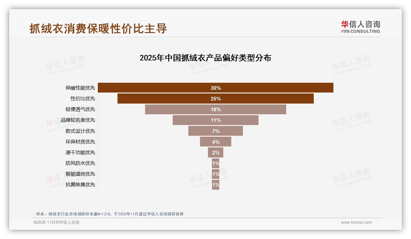 华信人咨询数据洞察：100元价格带41%接受度决定抓绒衣定价-2026年1月-抓绒衣-38