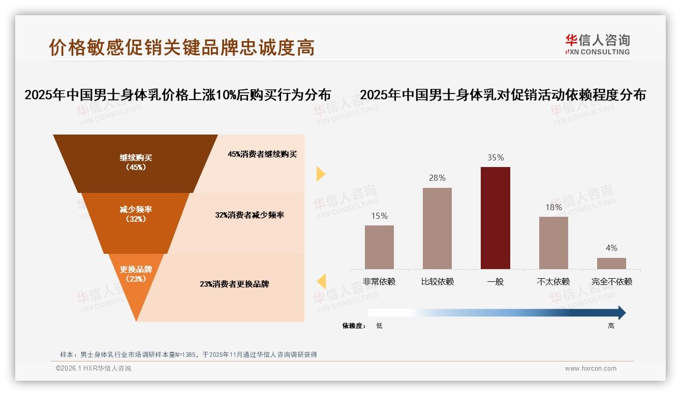 华信人咨询年度复盘：70%至90%复购率32%男士身体乳尝试新品35%引发品牌流失-2026年1月-男士身体乳-38