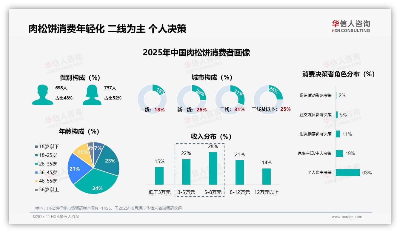 63%肉松饼消费者自主购买决策——华信人咨询独家报告-2025年11月-肉松饼-38
