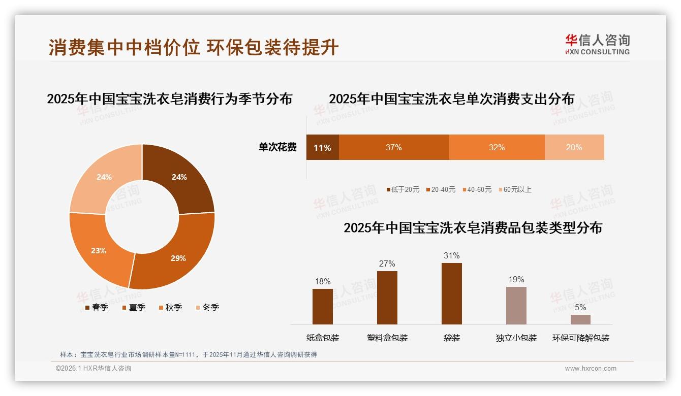 华信人咨询权威发布：26到45岁女性占77%主导宝宝洗衣皂消费，二线城市31%成增量洼地-2026年1月-宝宝洗衣皂-38