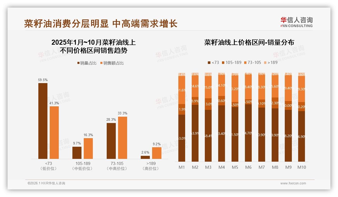 华信人咨询权威发布：58%消费者只接受均价±10%，涨价10%即流失38%客群-2026年1月-菜籽油-38