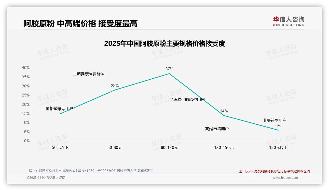 华信人咨询证实：37%消费者青睐中高端价位-2025年11月-阿胶原粉-38