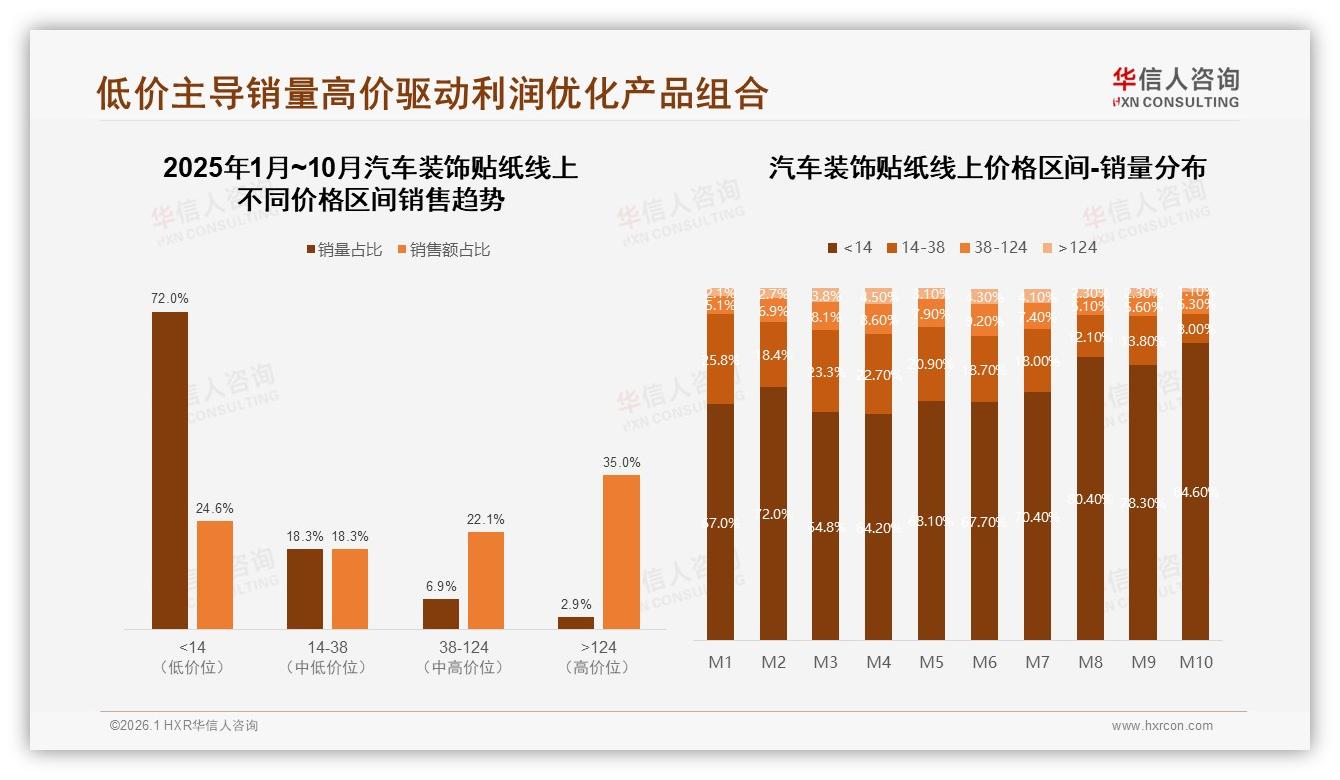 华信人咨询数据洞察：26到35岁男性占比42%汽车装饰贴纸主导低线市场-2026年1月-汽车装饰贴纸-38