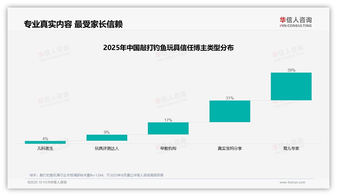 育儿专家信任度高达39%引领市场——华信人咨询市场研究报告-2025年10月-敲打钓鱼玩具-38