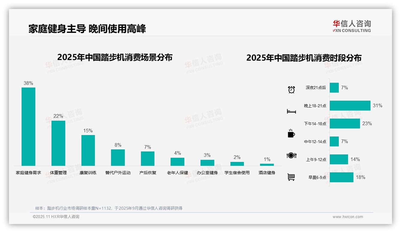 华信人咨询报告聚焦：65%消费者青睐中高端踏步机-2025年11月-踏步机-38
