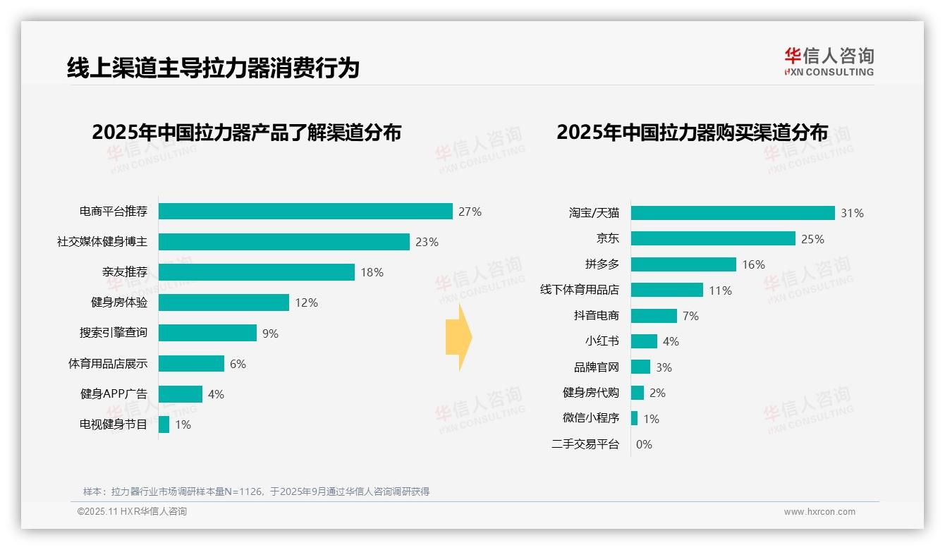 34%消费者偏好中低价拉力器——华信人咨询市场研究报告-2025年11月-拉力器-38