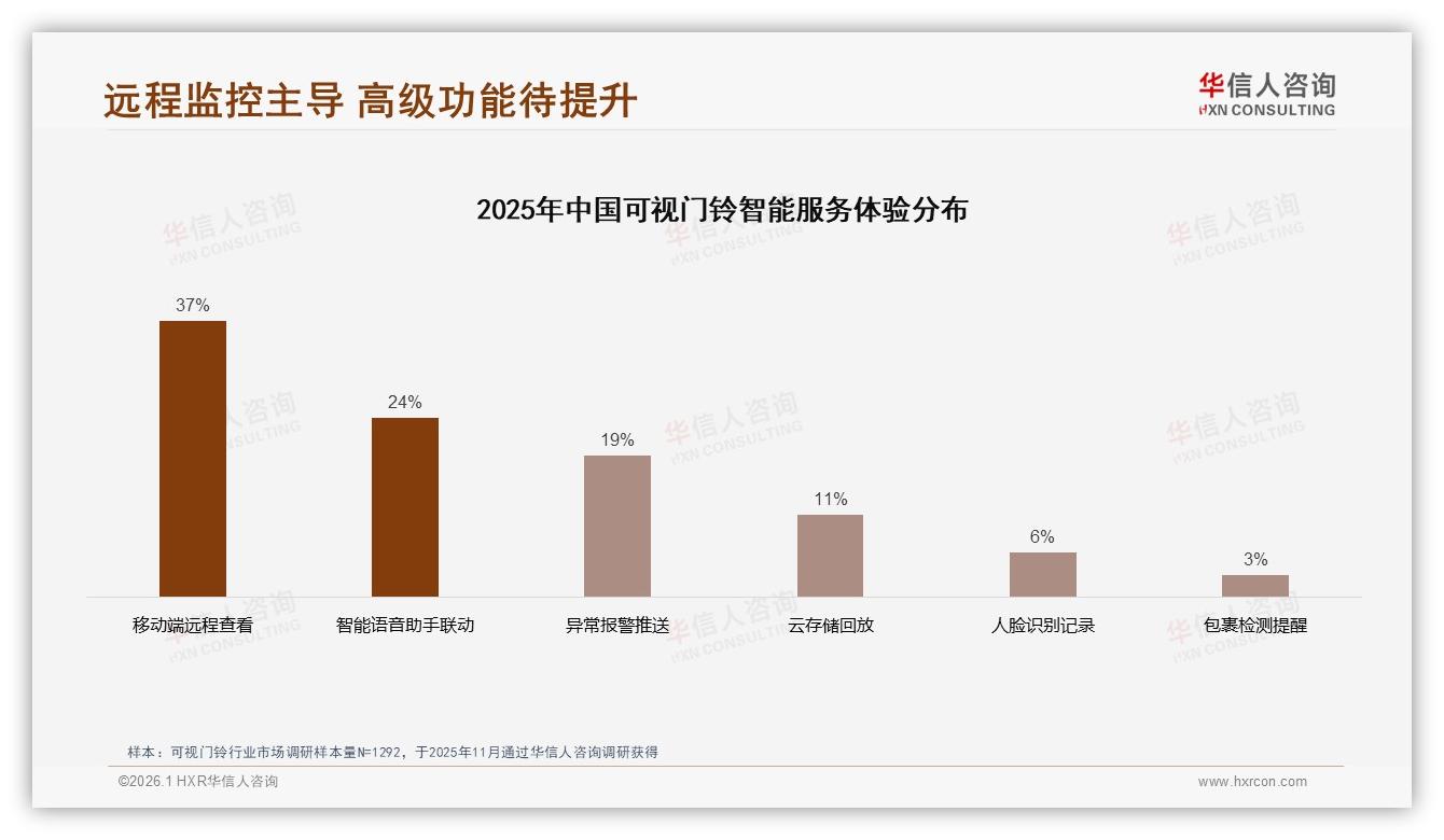 移动端远程查看37%需求居首，可视门铃智能服务缺口巨大——华信人咨询专题解读-2026年1月-可视门铃-38