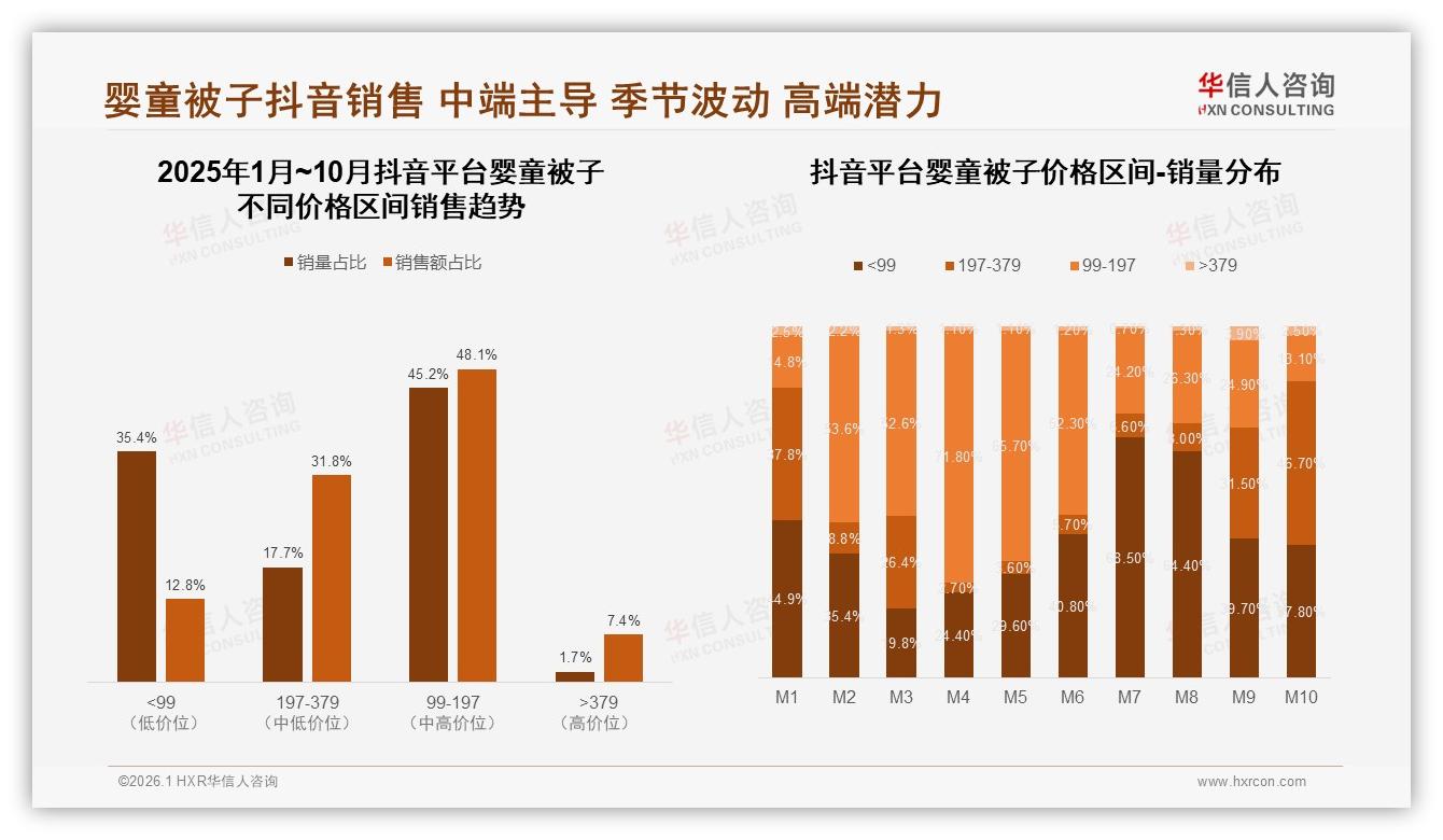 抖音渠道53%销售额碾压天猫京东，婴童被子内容电商打法全解析——华信人咨询数据洞察-2026年1月-婴童被子-38