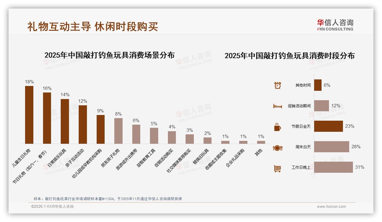 34%亲友口碑推荐敲打钓鱼玩具，微信朋友圈38%分享率引爆熟人裂变——华信人咨询行业观察-2026年1月-敲打钓鱼玩具-38
