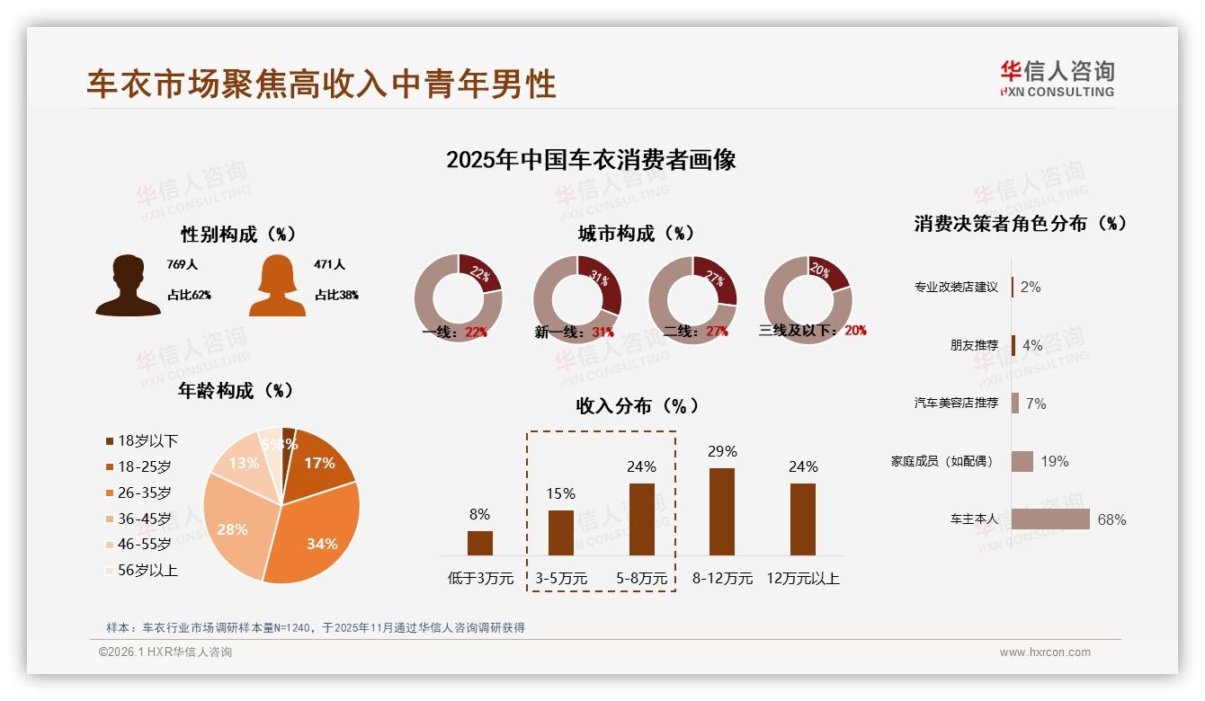 华信人咨询权威发布：62%男性车主撑车衣市场，5000元入门仍嫌贵-2026年1月-车衣-38